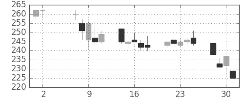 丸紅の日足チャート(2001年5月)