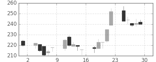 丸紅の日足チャート(2001年6月)