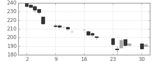 丸紅の日足チャート(2001年7月)