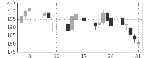 丸紅の日足チャート(2001年8月)