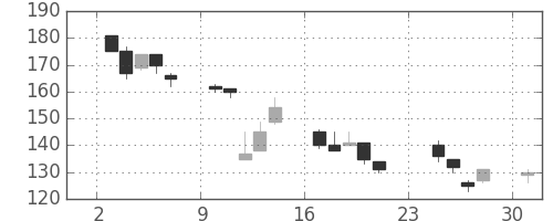 丸紅の日足チャート(2001年9月)