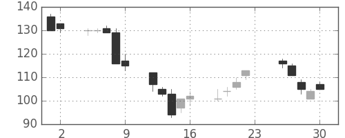 丸紅の日足チャート(2001年11月)