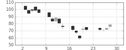 丸紅の日足チャート(2001年12月)