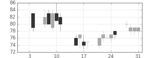 丸紅の日足チャート(2002年1月)