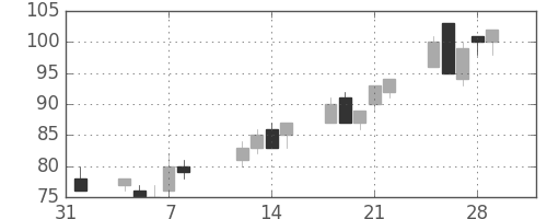 丸紅の日足チャート(2002年2月)