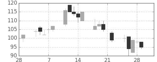 丸紅の日足チャート(2002年3月)