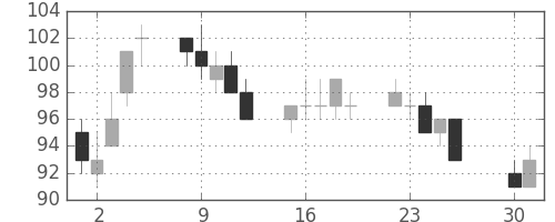 丸紅の日足チャート(2002年4月)