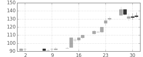 丸紅の日足チャート(2002年5月)