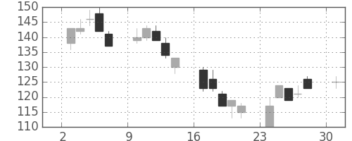 丸紅の日足チャート(2002年6月)