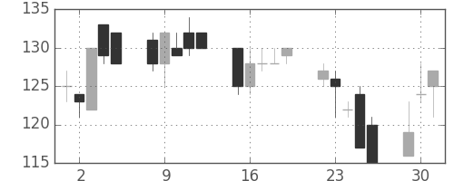丸紅の日足チャート(2002年7月)