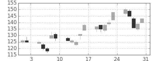 丸紅の日足チャート(2002年8月)