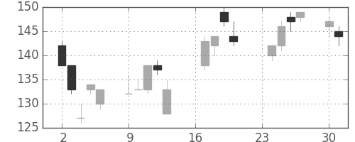 丸紅の日足チャート(2002年9月)