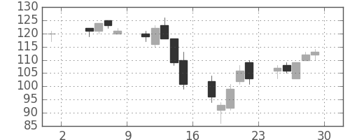 丸紅の日足チャート(2002年11月)