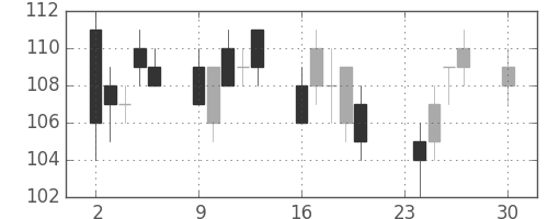 丸紅の日足チャート(2002年12月)