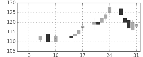 丸紅の日足チャート(2003年1月)