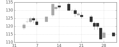 丸紅の日足チャート(2003年2月)