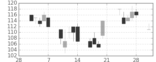 丸紅の日足チャート(2003年3月)