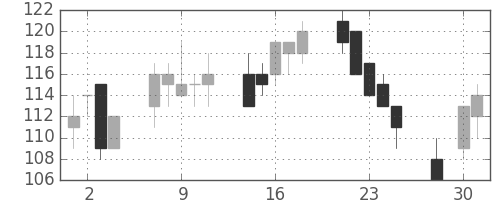 丸紅の日足チャート(2003年4月)