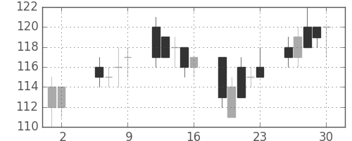 丸紅の日足チャート(2003年5月)