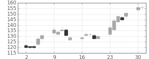 丸紅の日足チャート(2003年6月)