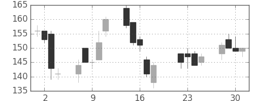 丸紅の日足チャート(2003年7月)