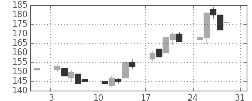 丸紅の日足チャート(2003年8月)