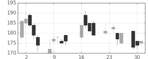 丸紅の日足チャート(2003年9月)