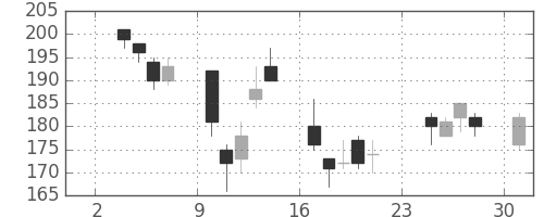 丸紅の日足チャート(2003年11月)