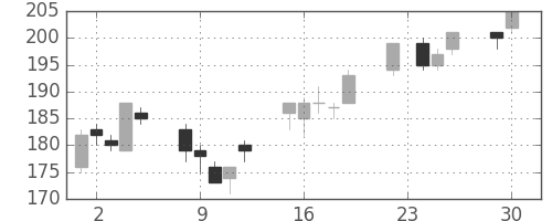 丸紅の日足チャート(2003年12月)