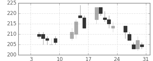 丸紅の日足チャート(2004年1月)