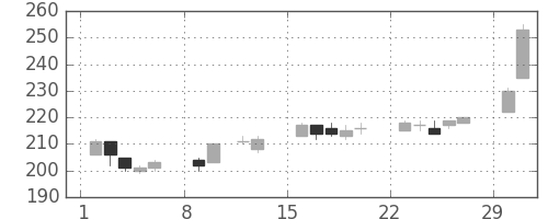 丸紅の日足チャート(2004年2月)