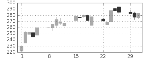 丸紅の日足チャート(2004年3月)