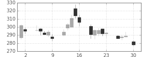 丸紅の日足チャート(2004年4月)