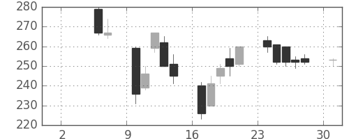 丸紅の日足チャート(2004年5月)