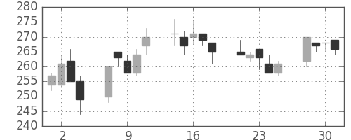 丸紅の日足チャート(2004年6月)