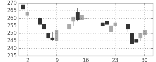 丸紅の日足チャート(2004年7月)