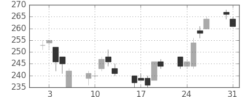 丸紅の日足チャート(2004年8月)