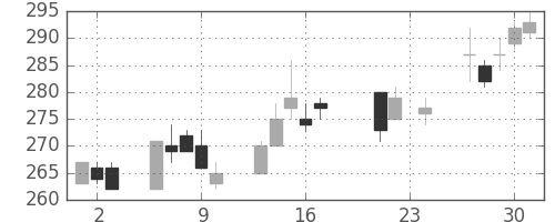 丸紅の日足チャート(2004年9月)