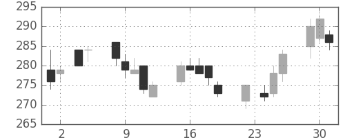 丸紅の日足チャート(2004年11月)