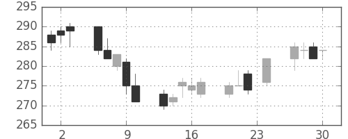 丸紅の日足チャート(2004年12月)
