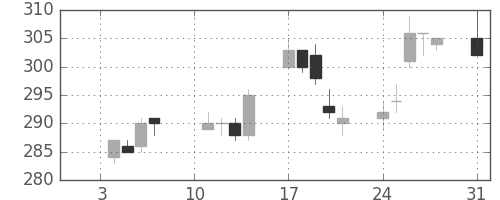 丸紅の日足チャート(2005年1月)