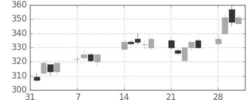 丸紅の日足チャート(2005年2月)