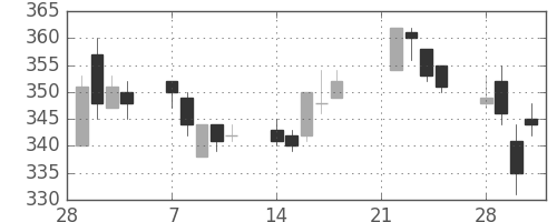 丸紅の日足チャート(2005年3月)