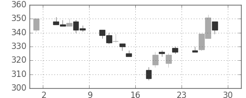 丸紅の日足チャート(2005年4月)