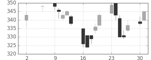 丸紅の日足チャート(2005年5月)
