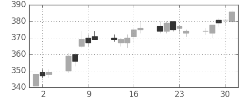 丸紅の日足チャート(2005年6月)