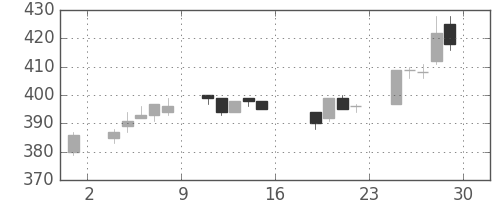 丸紅の日足チャート(2005年7月)
