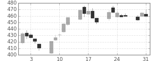 丸紅の日足チャート(2005年8月)