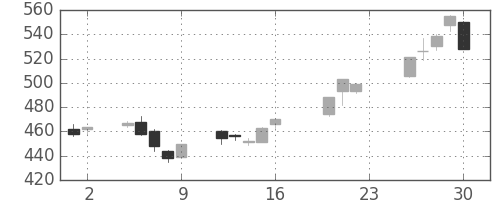 丸紅の日足チャート(2005年9月)