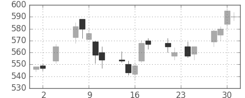 丸紅の日足チャート(2005年11月)